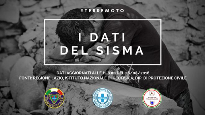 #terremoto | 928 scosse registrate dal 24 agosto, 268 le vittime accertate