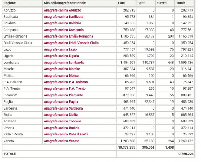 Banca dati dell&#039;Anagrafe Animali d&#039;Affezione